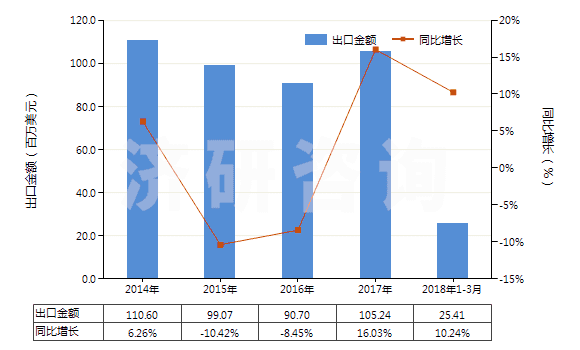 2014-2018年3月中國其他吹塑機(HS84773090)出口總額及增速統(tǒng)計